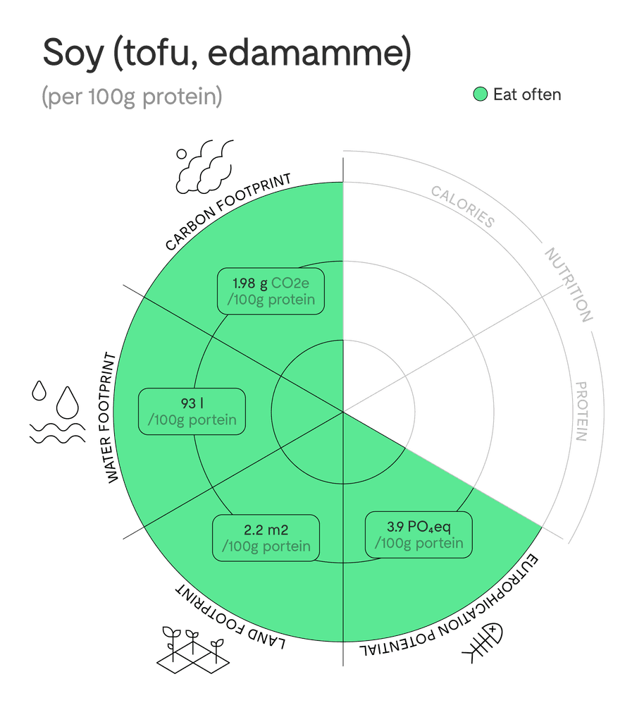 Impact chart for soy per 100 g of protein, marked eat often